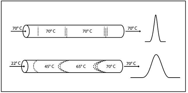 Temperature can affect selectivity